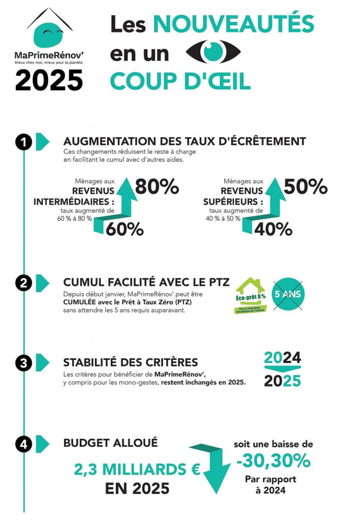 découvrez toutes les aides disponibles pour la rénovation de votre logement à paris en 2025 : subventions, primes énergie, dispositifs locaux et conseils pour optimiser vos travaux et bénéficier d’un financement adapté.