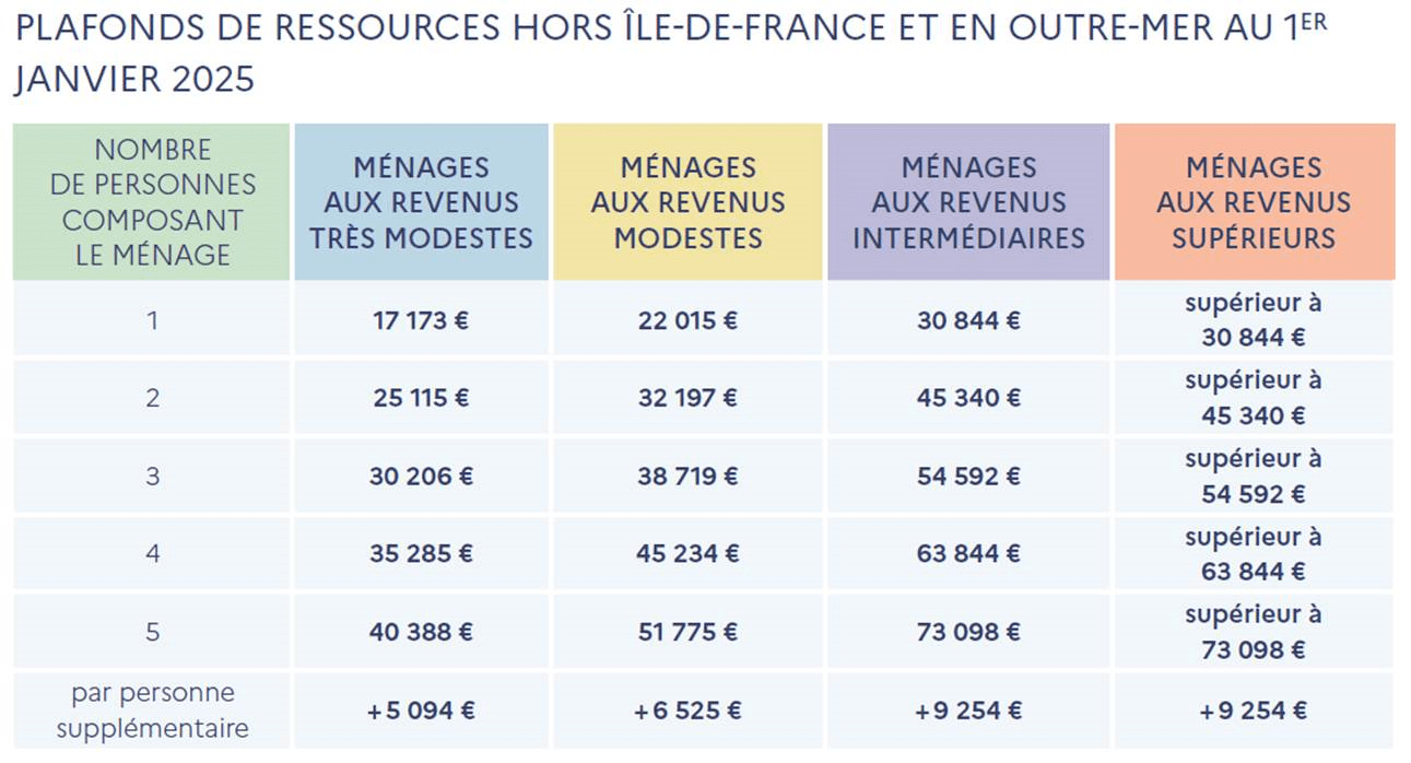 découvrez toutes les aides financières disponibles à paris en 2025 pour vos travaux de rénovation : subventions, crédits d’impôt, éco-primes et conseils pour optimiser votre projet.