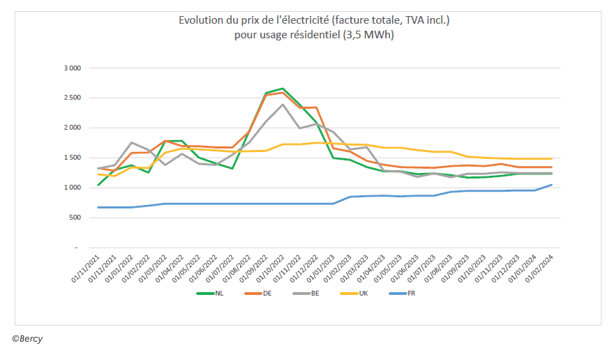 découvrez le coût de l'électricité à paris 17 : prix du kwh, tarifs des fournisseurs, évolutions récentes et conseils pour réduire vos factures dans le 17ème arrondissement de paris.