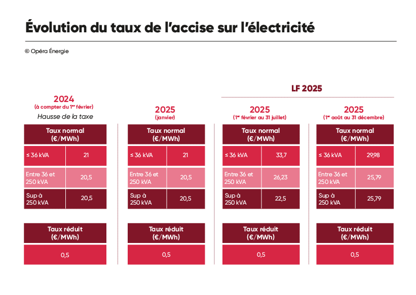découvrez le coût de l'électricité à paris en 2025 : prévisions des tarifs, facteurs d'évolution des prix, et conseils pour économiser sur votre facture d'énergie.