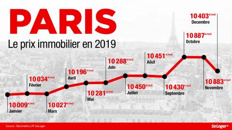 d&eacute;couvrez les meilleures offres d&rsquo;immobilier &agrave; paris : appartements, maisons, conseils d&rsquo;achat et d&rsquo;investissement immobilier. trouvez la propri&eacute;t&eacute; id&eacute;ale au c&oelig;ur de la capitale fran&ccedil;aise.