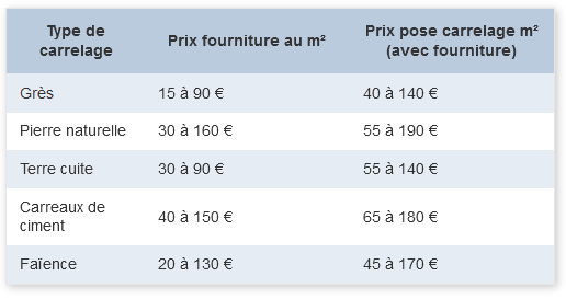 découvrez le prix du carrelage au m2, les facteurs qui influencent le tarif, et nos conseils pour choisir le meilleur carrelage selon votre budget. comparez les prix pour vos travaux !