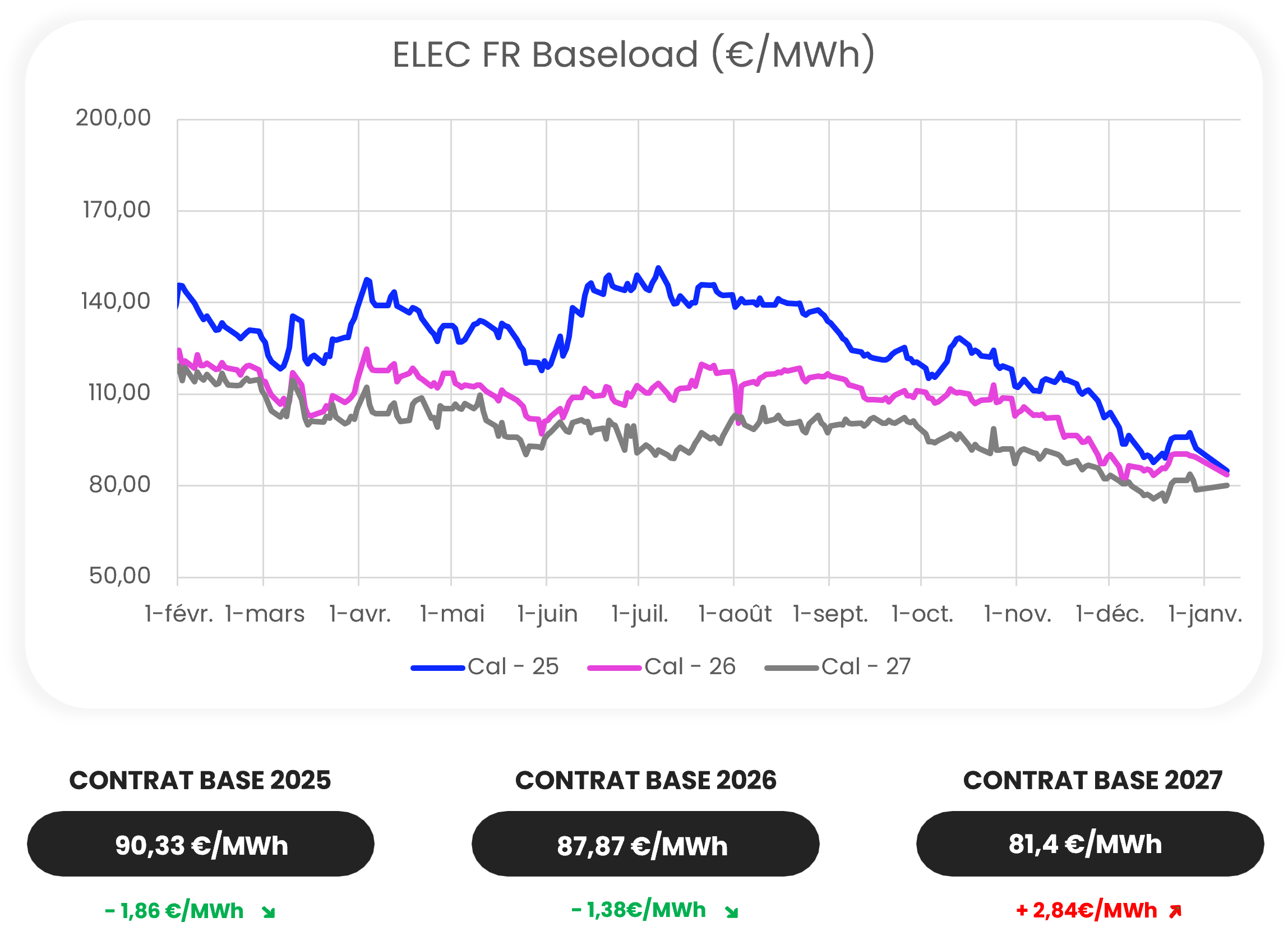 découvrez les prévisions et les tendances des prix de l'électricité à paris en 2025 : comparatif des fournisseurs, conseils pour limiter vos dépenses et évolution du marché de l'énergie.