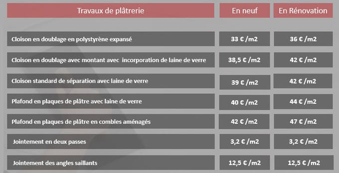 découvrez le coût au m² du placo à paris en 2025 : prix moyens, conseils pour estimer votre budget et astuces pour obtenir le meilleur rapport qualité-prix sur vos travaux de plâtrerie.