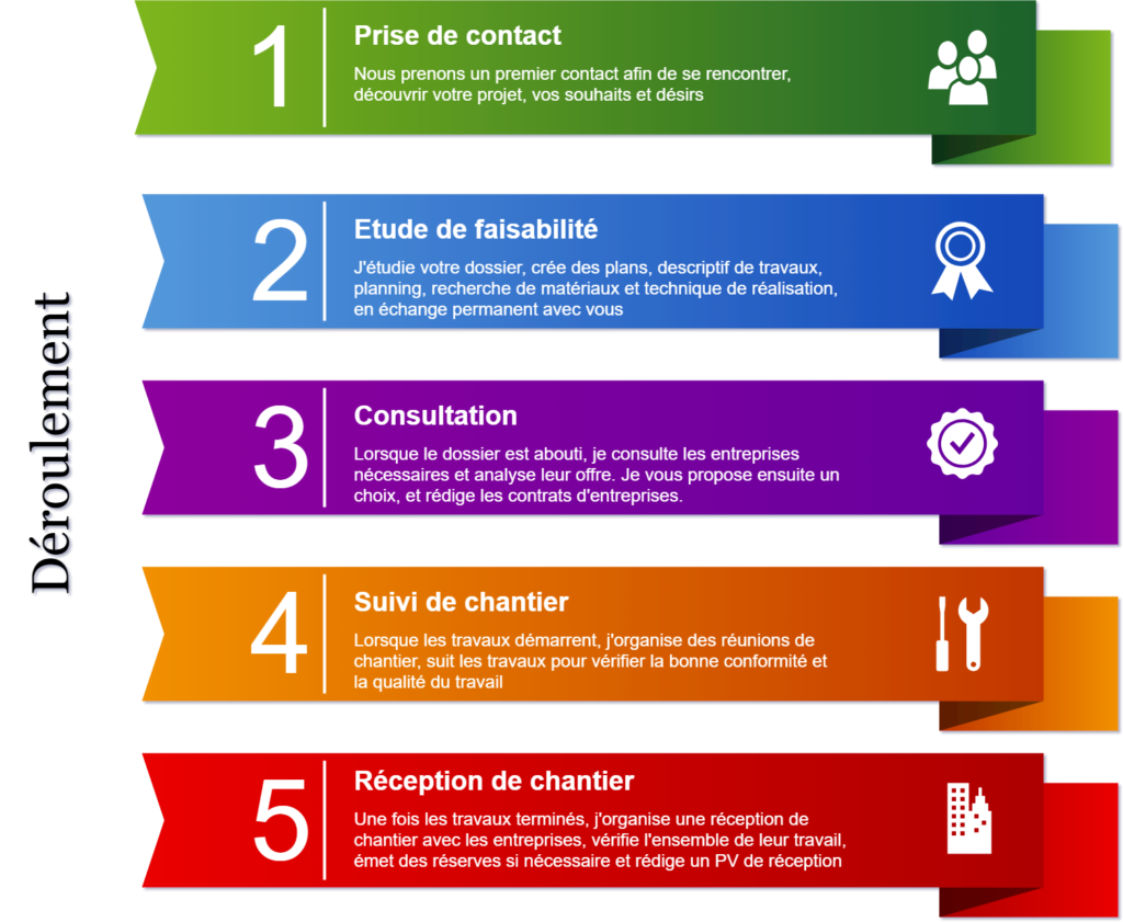 d&eacute;couvrez notre service de ma&icirc;trise d