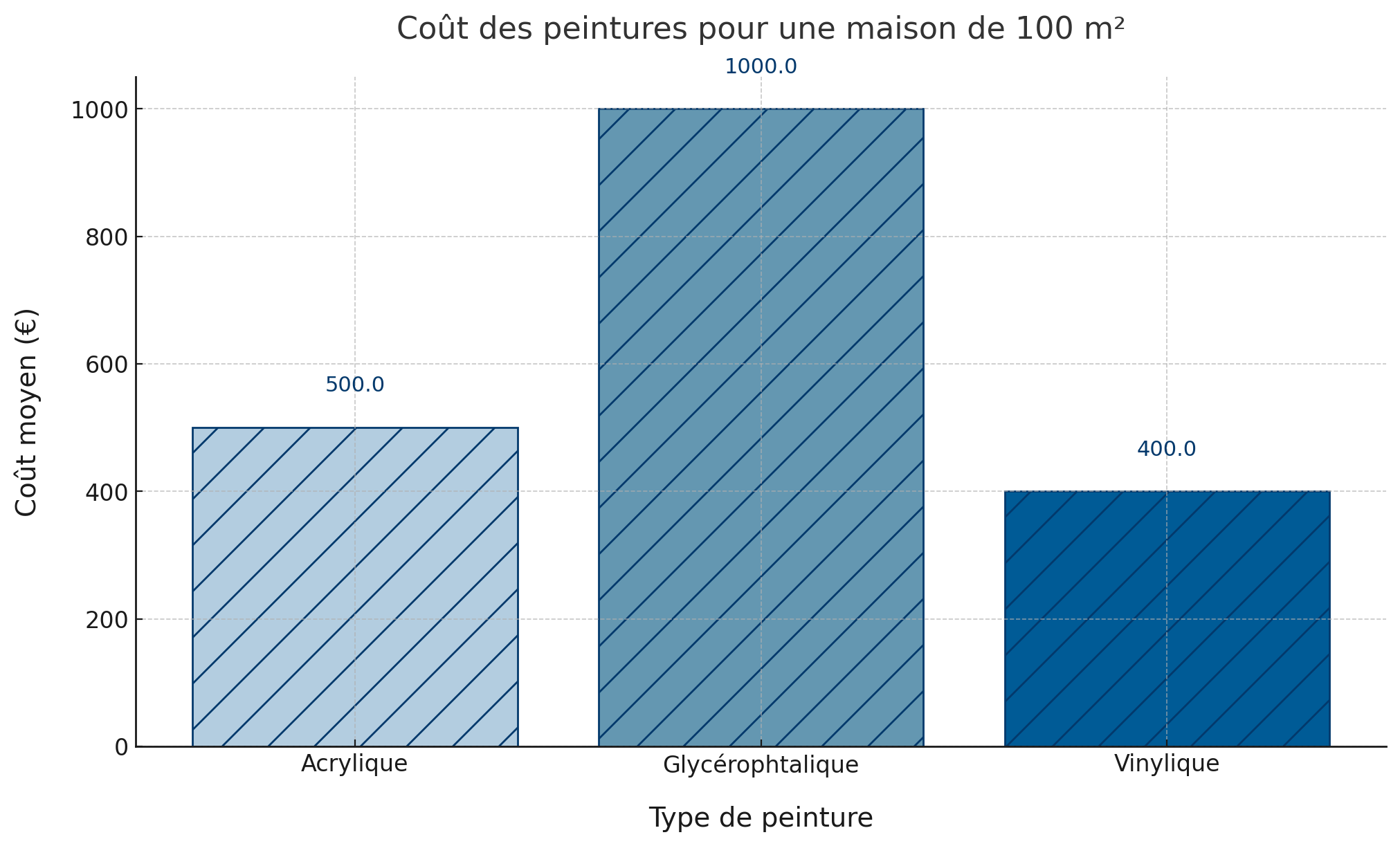 d&eacute;couvrez le prix au m&sup2; pour la peinture int&eacute;rieure et ext&eacute;rieure, les facteurs qui influencent le co&ucirc;t, ainsi que des conseils pour estimer votre budget travaux et choisir un peintre professionnel.