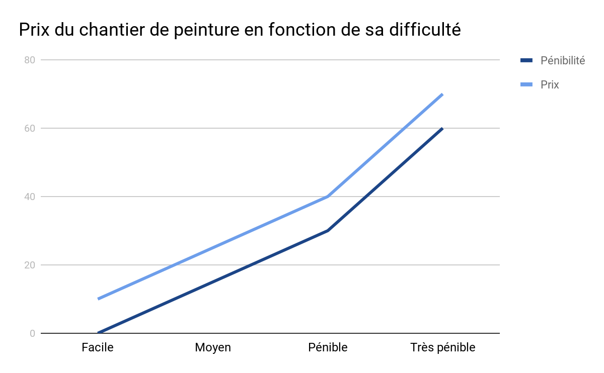 découvrez le prix au m2 pour la peinture intérieure et extérieure : conseils, tarifs moyens, facteurs de variation et exemples de devis pour estimer le coût de vos travaux.