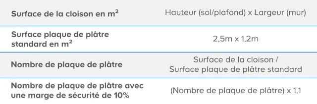 d&eacute;couvrez le prix au m2 du placo pour vos travaux de r&eacute;novation ou de construction : tarifs moyens, conseils pour bien choisir et estimer votre budget, main d&rsquo;&oelig;uvre incluse ou non.