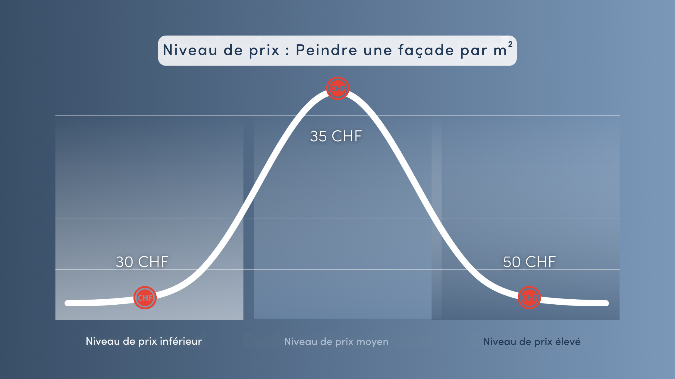 d&eacute;couvrez le prix au m&sup2; pour la peinture de fa&ccedil;ade : tarifs moyens, facteurs influen&ccedil;ant le co&ucirc;t, conseils pour estimer votre budget et r&eacute;ussir vos travaux de r&eacute;novation ext&eacute;rieure.