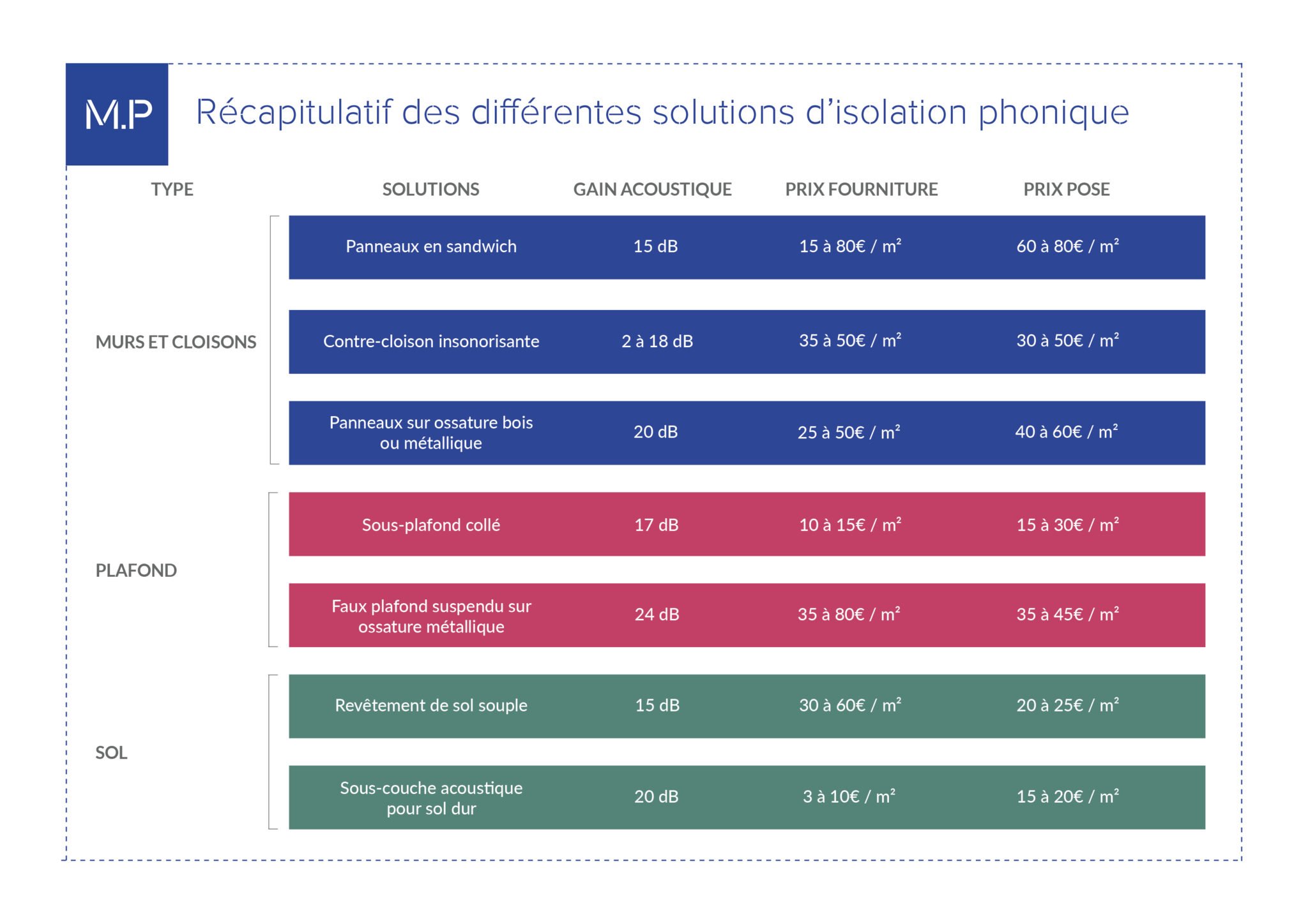 d&eacute;couvrez le prix du placo au m&sup2; en 2024 : tarifs moyens, facteurs de co&ucirc;t, conseils pour estimer votre budget et r&eacute;ussir vos travaux de pose de plaques de pl&acirc;tre.