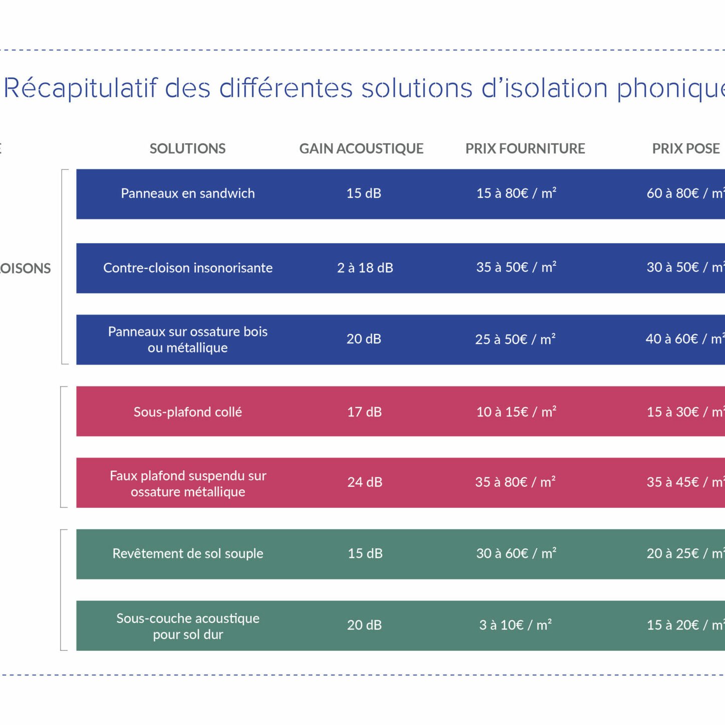 découvrez les prix du placo au m² à paris 75017, estimations détaillées pour vos travaux de rénovation ou d’isolation. obtenez des conseils sur les tarifs, la pose et le choix du placoplâtre.