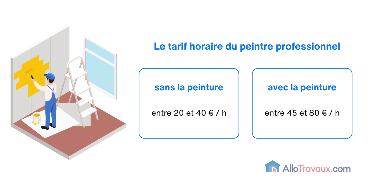 d&eacute;couvrez les tarifs de peinture &agrave; paris en 2025 : prix au m2, conseils pour estimer votre projet et choisir le bon artisan pour vos travaux de peinture int&eacute;rieure ou ext&eacute;rieure.